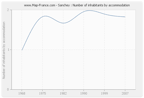 Sanchey : Number of inhabitants by accommodation