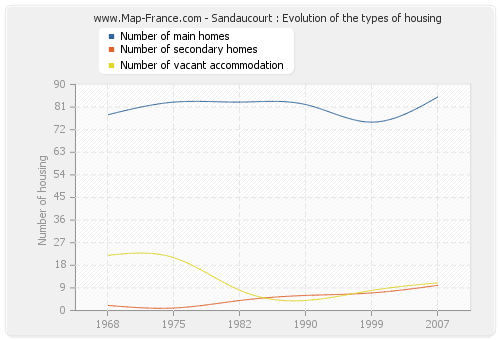 Sandaucourt : Evolution of the types of housing