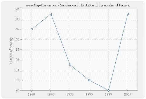 Sandaucourt : Evolution of the number of housing
