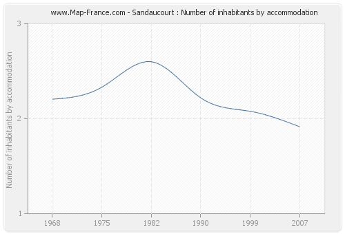 Sandaucourt : Number of inhabitants by accommodation