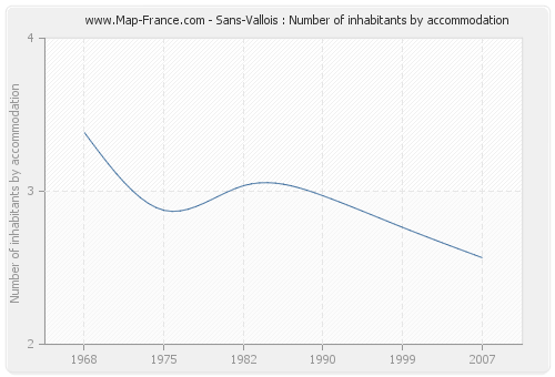 Sans-Vallois : Number of inhabitants by accommodation