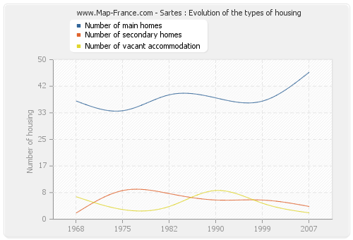 Sartes : Evolution of the types of housing
