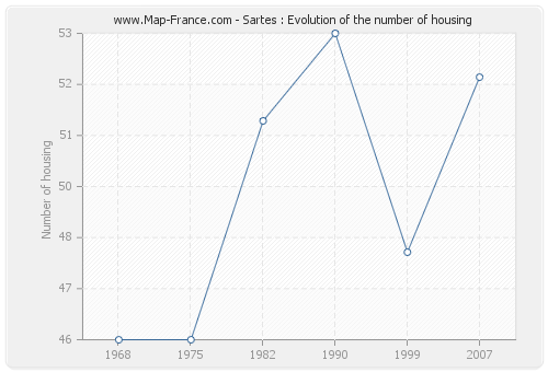 Sartes : Evolution of the number of housing