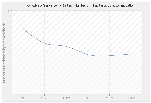 Sartes : Number of inhabitants by accommodation