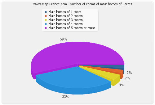 Number of rooms of main homes of Sartes