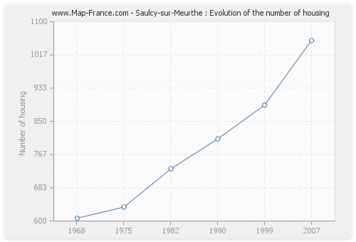 Saulcy-sur-Meurthe : Evolution of the number of housing