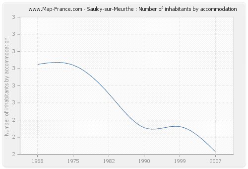 Saulcy-sur-Meurthe : Number of inhabitants by accommodation