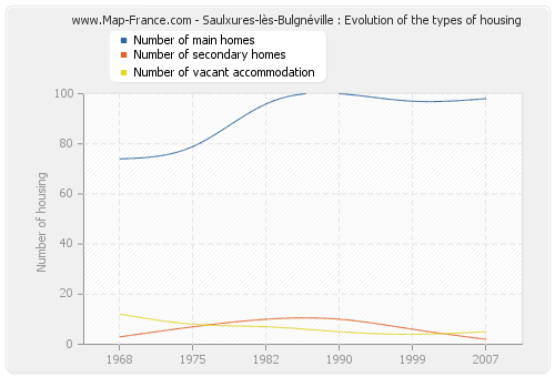 Saulxures-lès-Bulgnéville : Evolution of the types of housing