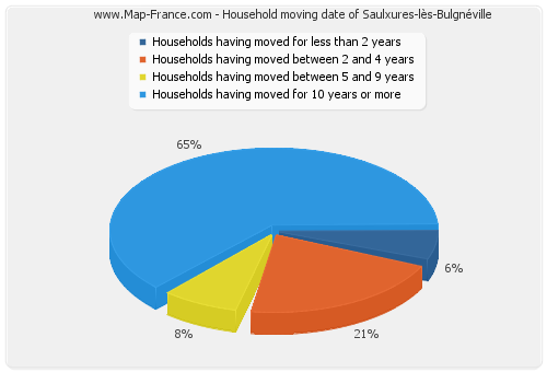 Household moving date of Saulxures-lès-Bulgnéville