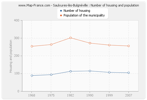 Saulxures-lès-Bulgnéville : Number of housing and population