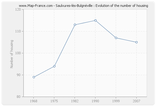 Saulxures-lès-Bulgnéville : Evolution of the number of housing