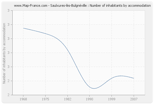 Saulxures-lès-Bulgnéville : Number of inhabitants by accommodation