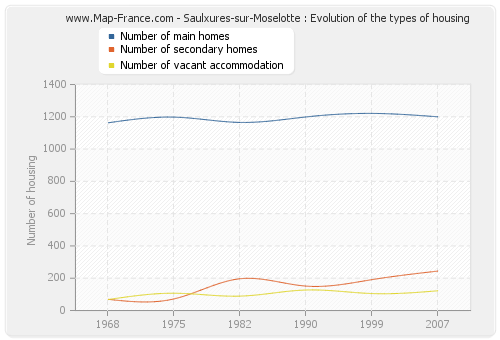 Saulxures-sur-Moselotte : Evolution of the types of housing