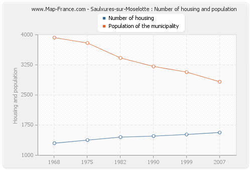 Saulxures-sur-Moselotte : Number of housing and population
