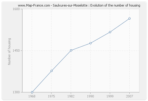 Saulxures-sur-Moselotte : Evolution of the number of housing