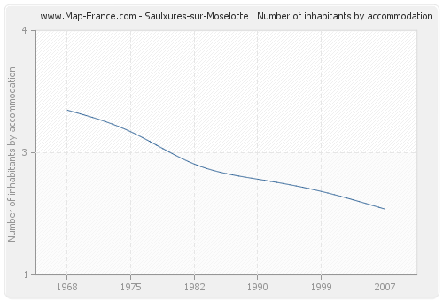 Saulxures-sur-Moselotte : Number of inhabitants by accommodation