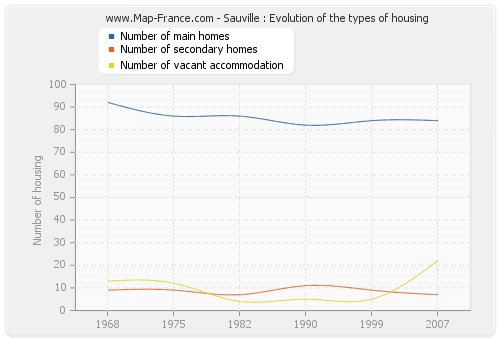 Sauville : Evolution of the types of housing