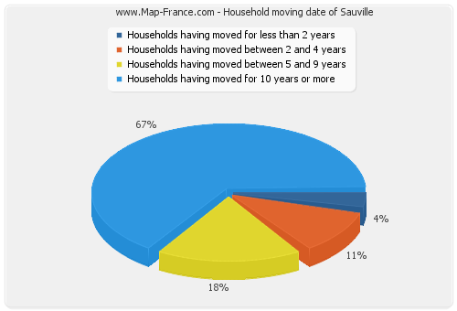 Household moving date of Sauville