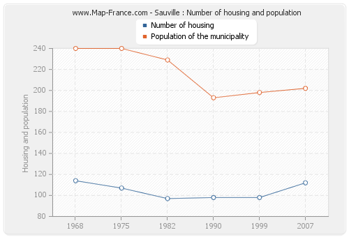 Sauville : Number of housing and population