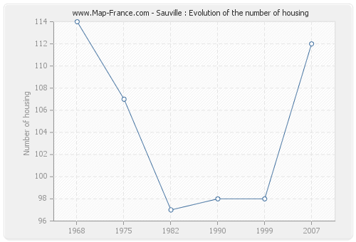 Sauville : Evolution of the number of housing