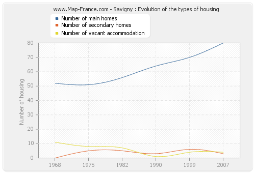 Savigny : Evolution of the types of housing