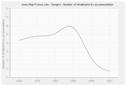 Savigny : Number of inhabitants by accommodation