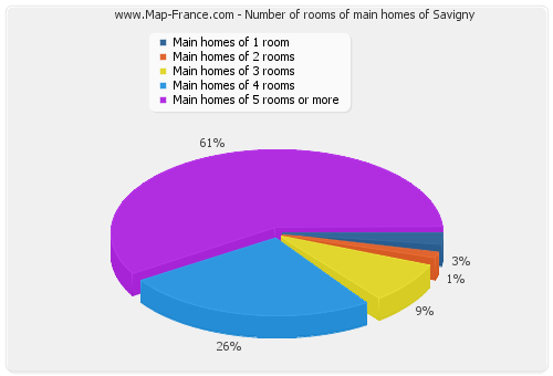 Number of rooms of main homes of Savigny