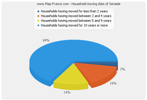 Household moving date of Senaide