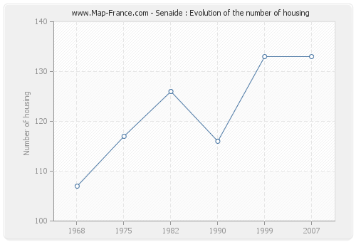 Senaide : Evolution of the number of housing