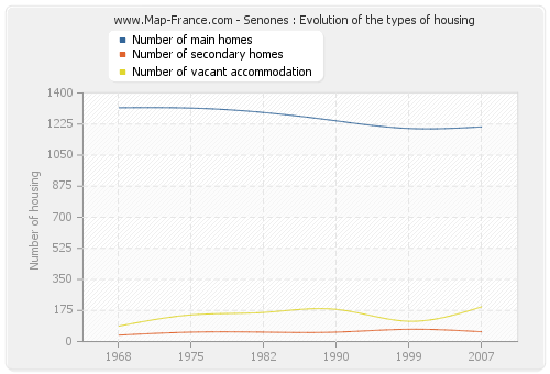 Senones : Evolution of the types of housing