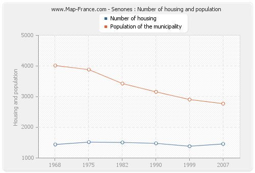 Senones : Number of housing and population