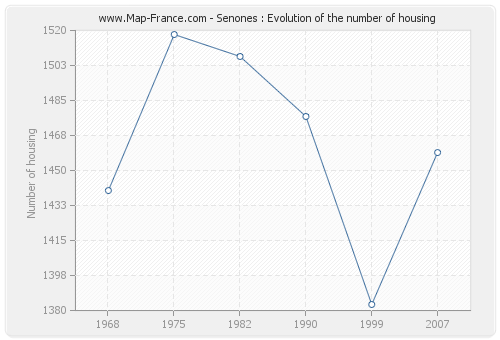 Senones : Evolution of the number of housing