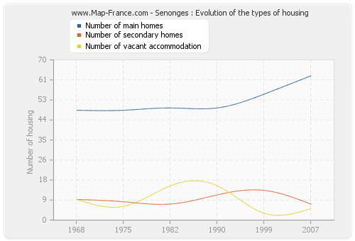 Senonges : Evolution of the types of housing
