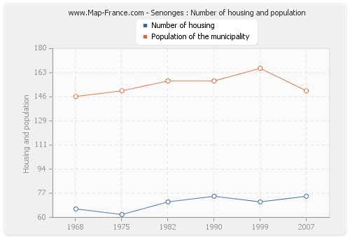 Senonges : Number of housing and population