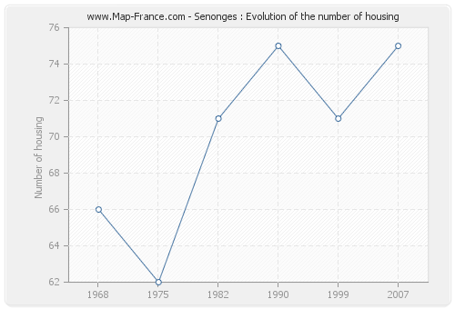 Senonges : Evolution of the number of housing