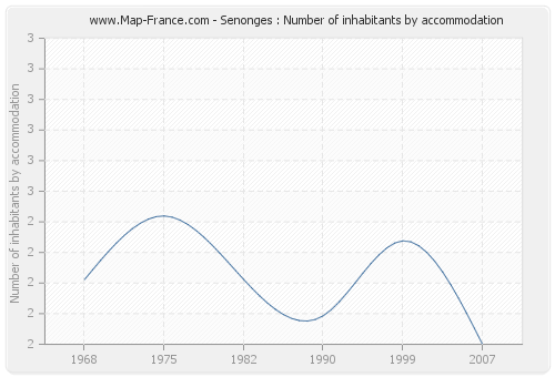 Senonges : Number of inhabitants by accommodation