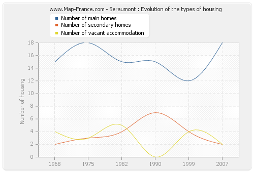 Seraumont : Evolution of the types of housing
