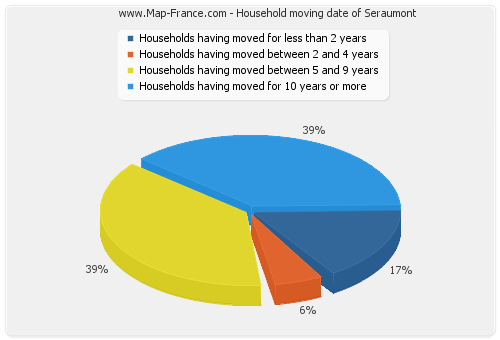 Household moving date of Seraumont