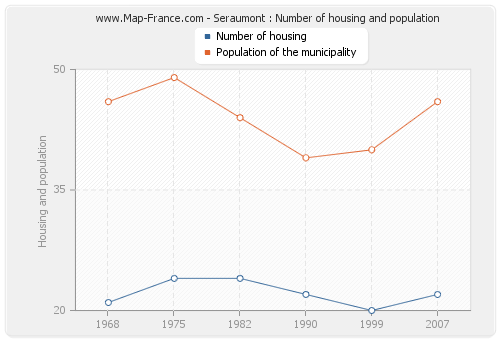 Seraumont : Number of housing and population