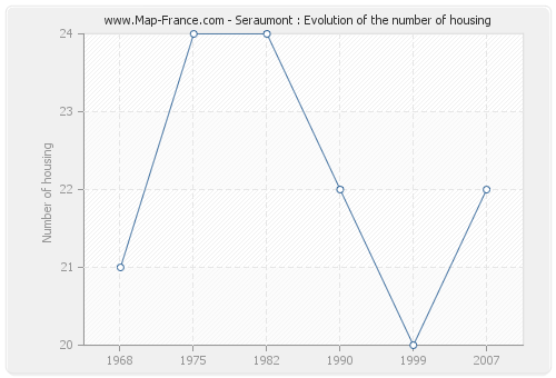 Seraumont : Evolution of the number of housing