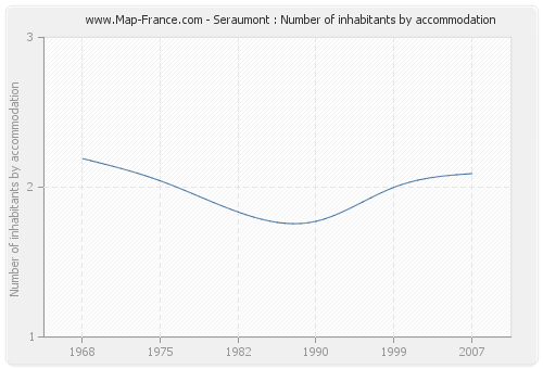 Seraumont : Number of inhabitants by accommodation
