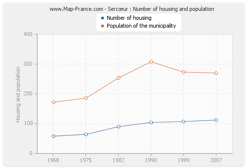 Sercœur : Number of housing and population