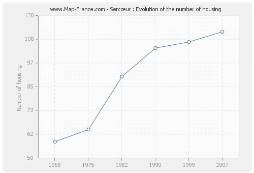 Sercœur : Evolution of the number of housing