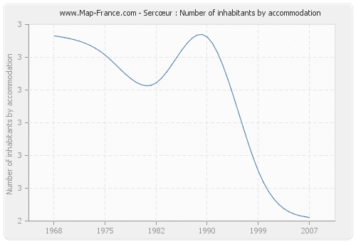 Sercœur : Number of inhabitants by accommodation