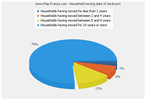 Household moving date of Serécourt