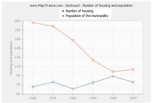 Serécourt : Number of housing and population