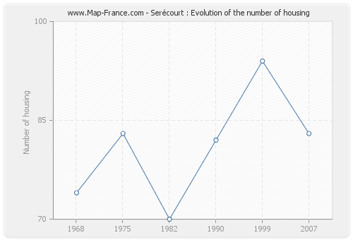 Serécourt : Evolution of the number of housing