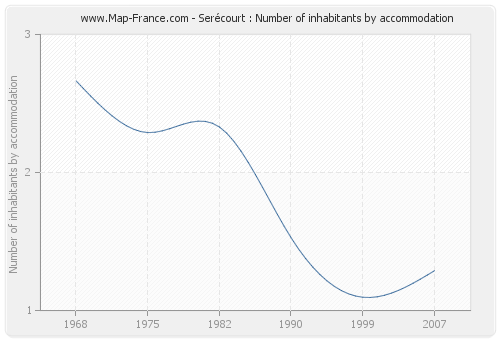 Serécourt : Number of inhabitants by accommodation