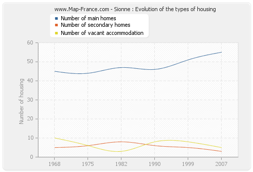 Sionne : Evolution of the types of housing