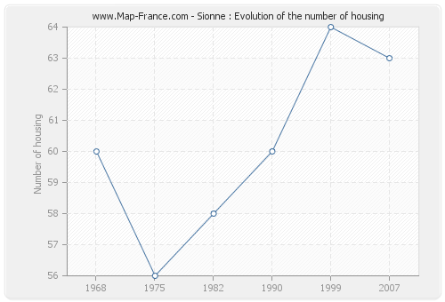 Sionne : Evolution of the number of housing